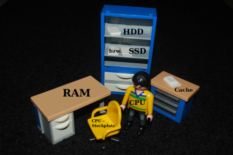 Der Computer - von Neumann-Architektur und Harvard-Architektur