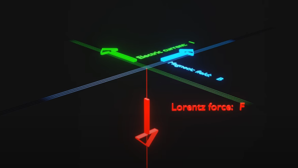 grafische Darstellung der Flußrichtungen vom elektrischen Strom, dem Magnetfeld und der Lorenzkraft zueinander