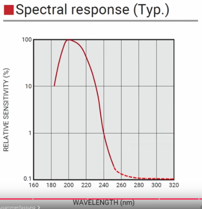 Spektrum des Flammenmelderöhrchens, aus dem Datenblatt