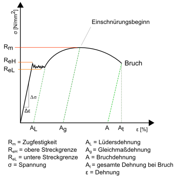 Zugfestigkeit von Stahl in einem Spannungs-Dehnungs-Diagramm dargestellt.