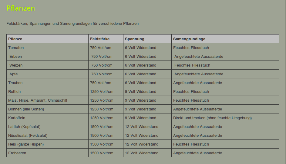erforderliche Spannungsfeldstaerken für den Urzeit-Code