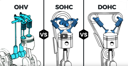 Gegenüberstellung der drei gebräuchlichsten Ventilsteuerungen: OHV (1954–1965 BMW V8 im 502, 503, 507, 3200 CS / 2020 Chevrolet Corvette Stingray), SOHC (1982-1992 BMW M20 im 3er E30 / Mercedes-Benz M 103 im W124) und DOHC (1990-1996 BMW M50 im 5er E34 / 2022 Chevrolet Corvette Z06)