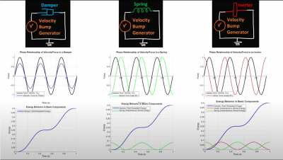 Vergleich Mechanik zu Elektrik: Stoßdämpfer entspricht Widerstand / Feder entspricht Kondensator / Masse entspricht Spule Vergleich Mechanik zu Elektrik: Stoßdämpfer entspricht Widerstand / Feder entspricht Kondensator / Masse entspricht Spule