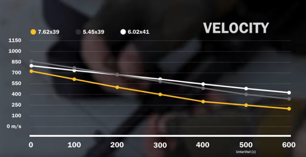 Gegenüberstellung der drei Kalaschnikow-Kaliber 7,62x39mm, 5,45x39mm und 6,02x41mm hinsichtlich der Geschwindigkeit bis 600m Gegenüberstellung der drei Kalaschnikow-Kaliber 7,62x39mm, 5,45x39mm und 6,02x41mm hinsichtlich der Geschwindigkeit bis 600m