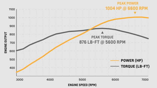 Leistungs- und Drehmomentenkurve vom ZZ632/1000 Big Block V8 Leistungs- und Drehmomentenkurve vom ZZ632/1000 Big Block V8