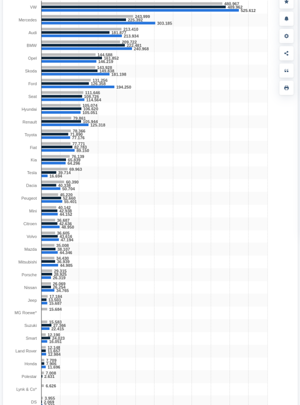 Anzahl der Neuzulassungen von Personenkraftwagen in Deutschland nach Marken in den Jahren 2020 bis 2022 / grau 2022 / schwarz 2021 / blau 2020 Anzahl der Neuzulassungen von Personenkraftwagen in Deutschland nach Marken in den Jahren 2020 bis 2022 / grau 2022 / schwarz 2021 / blau 2020